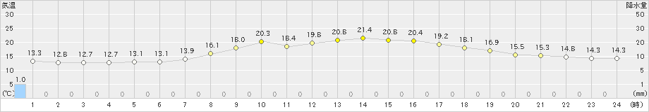 富山(>2023年10月06日)のアメダスグラフ