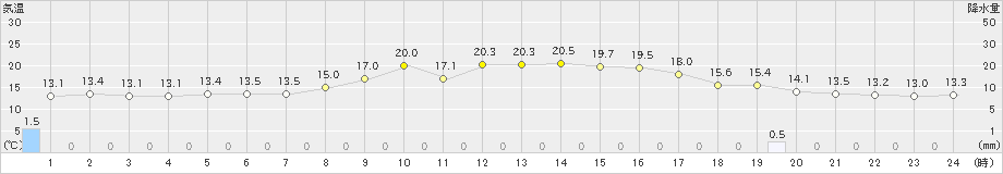 南砺高宮(>2023年10月06日)のアメダスグラフ