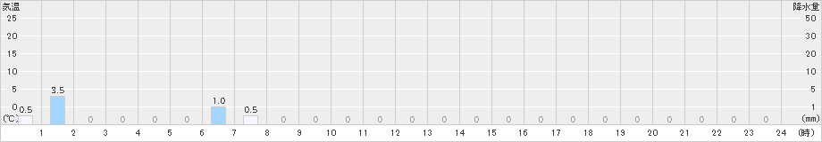 猪谷(>2023年10月06日)のアメダスグラフ