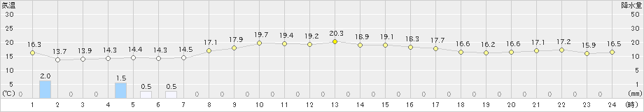 珠洲(>2023年10月06日)のアメダスグラフ