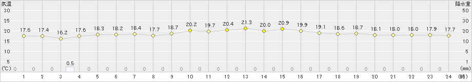 志賀(>2023年10月06日)のアメダスグラフ