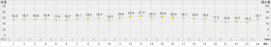 羽咋(>2023年10月06日)のアメダスグラフ