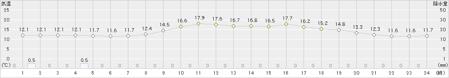 大野(>2023年10月06日)のアメダスグラフ