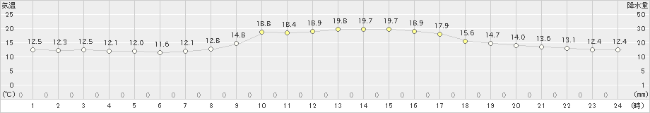 今庄(>2023年10月06日)のアメダスグラフ