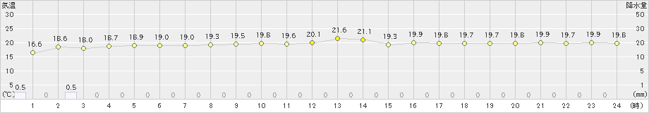 美浜(>2023年10月06日)のアメダスグラフ