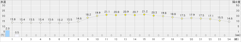 舞鶴(>2023年10月06日)のアメダスグラフ