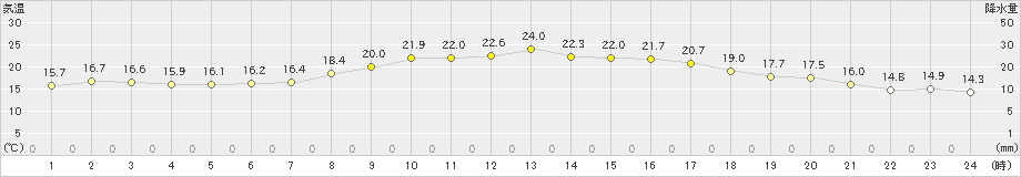 枚方(>2023年10月06日)のアメダスグラフ