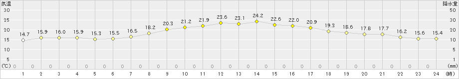 豊中(>2023年10月06日)のアメダスグラフ