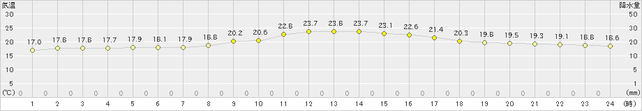 大阪(>2023年10月06日)のアメダスグラフ