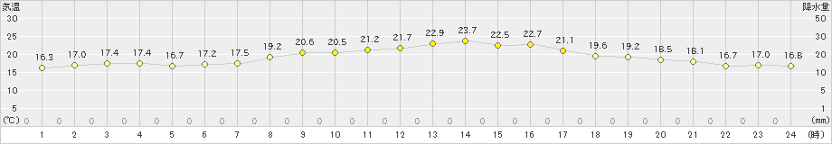 堺(>2023年10月06日)のアメダスグラフ