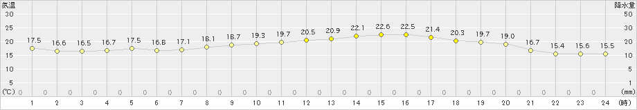 熊取(>2023年10月06日)のアメダスグラフ