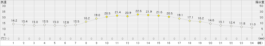 西脇(>2023年10月06日)のアメダスグラフ