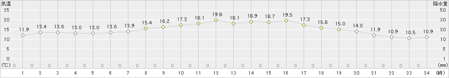 大宇陀(>2023年10月06日)のアメダスグラフ