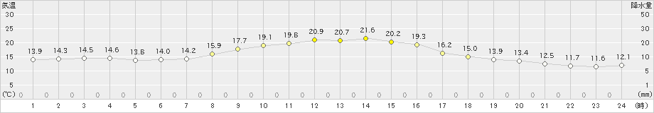 上北山(>2023年10月06日)のアメダスグラフ