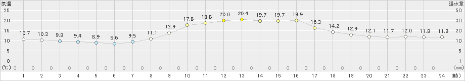 掛合(>2023年10月06日)のアメダスグラフ