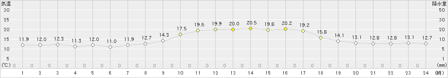 川本(>2023年10月06日)のアメダスグラフ