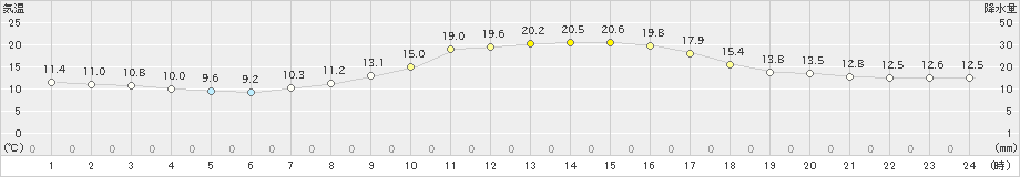 吉賀(>2023年10月06日)のアメダスグラフ