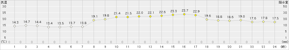 今治(>2023年10月06日)のアメダスグラフ