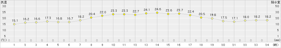 南国日章(>2023年10月06日)のアメダスグラフ