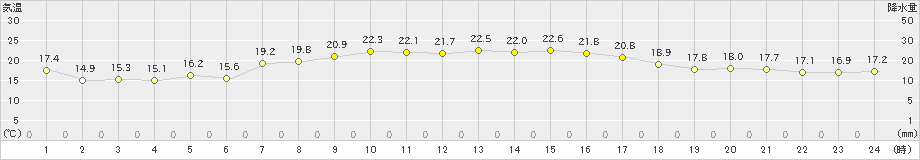 油谷(>2023年10月06日)のアメダスグラフ