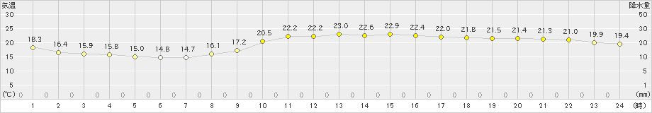 八幡(>2023年10月06日)のアメダスグラフ