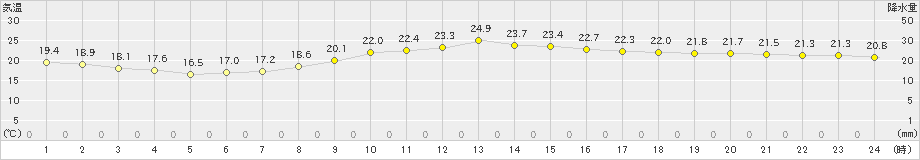 福岡(>2023年10月06日)のアメダスグラフ