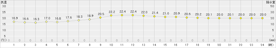 芦辺(>2023年10月06日)のアメダスグラフ