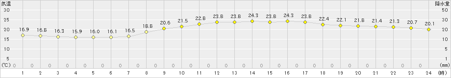 長崎(>2023年10月06日)のアメダスグラフ