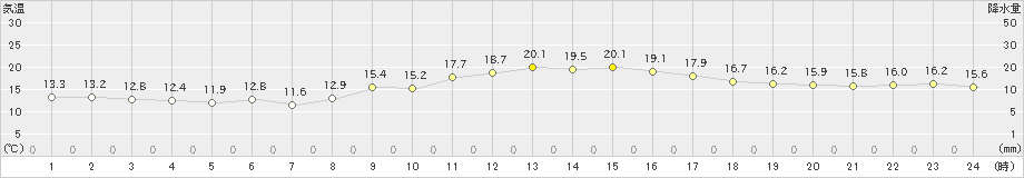 雲仙岳(>2023年10月06日)のアメダスグラフ