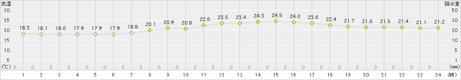 島原(>2023年10月06日)のアメダスグラフ