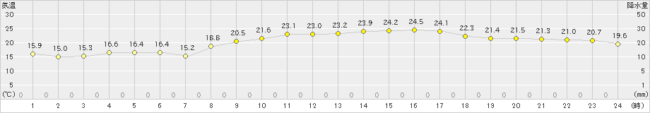 口之津(>2023年10月06日)のアメダスグラフ