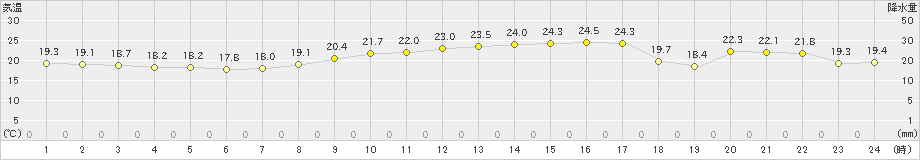 松島(>2023年10月06日)のアメダスグラフ