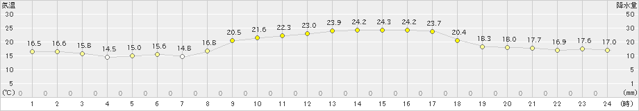 水俣(>2023年10月06日)のアメダスグラフ