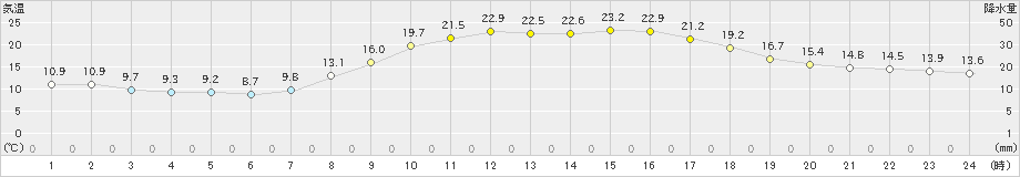 高千穂(>2023年10月06日)のアメダスグラフ