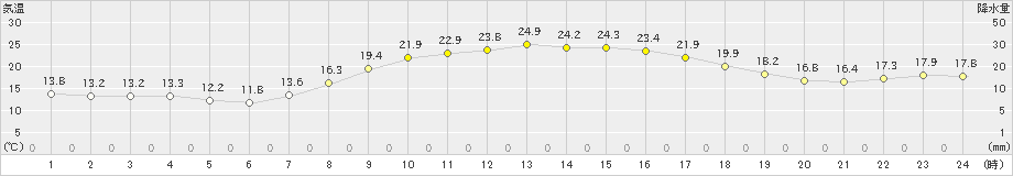 日向(>2023年10月06日)のアメダスグラフ