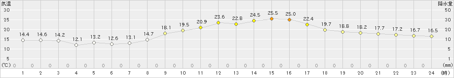 小林(>2023年10月06日)のアメダスグラフ