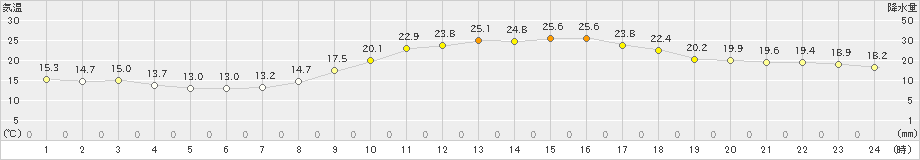 都城(>2023年10月06日)のアメダスグラフ