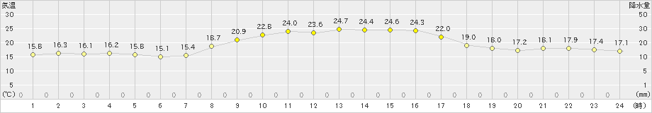 内之浦(>2023年10月06日)のアメダスグラフ