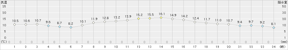 新篠津(>2023年10月07日)のアメダスグラフ