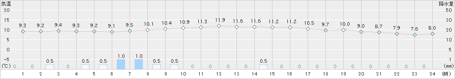 喜茂別(>2023年10月07日)のアメダスグラフ