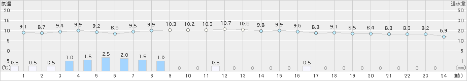 西興部(>2023年10月07日)のアメダスグラフ