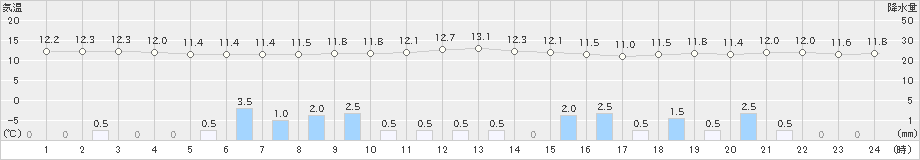 網走(>2023年10月07日)のアメダスグラフ