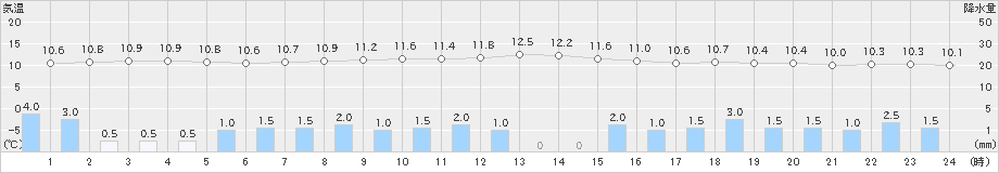 女満別(>2023年10月07日)のアメダスグラフ