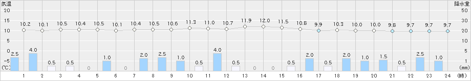 美幌(>2023年10月07日)のアメダスグラフ