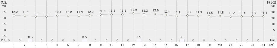 標津(>2023年10月07日)のアメダスグラフ