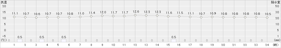 標茶(>2023年10月07日)のアメダスグラフ