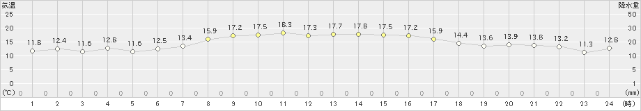 むつ(>2023年10月07日)のアメダスグラフ