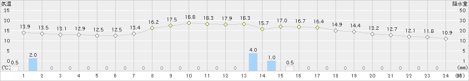 青森(>2023年10月07日)のアメダスグラフ