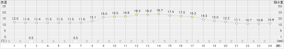 鷹巣(>2023年10月07日)のアメダスグラフ