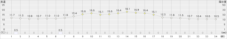 脇神(>2023年10月07日)のアメダスグラフ